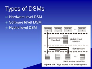 Types of DSMs
 Hardware level DSM
 Software level DSM
 Hybrid level DSM
 