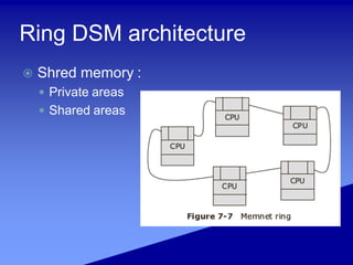 Ring DSM architecture
 Shred memory :
 Private areas
 Shared areas
 
