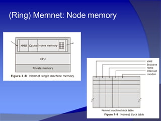 (Ring) Memnet: Node memory
 