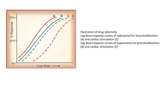 Illustration of drug selectivity.
Log dose-response curves of salbutamol for bronchodilatation
(A) and cardiac stimulation (D)
Log dose-response curves of isoprenaline for bronchodilatation
(B) and cardiac stimulation (C)
 