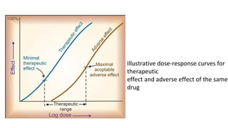 Illustrative dose-response curves for
therapeutic
effect and adverse effect of the same
drug
 
