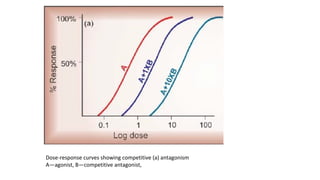 Dose-response curves showing competitive (a) antagonism
A—agonist, B—competitive antagonist,
 