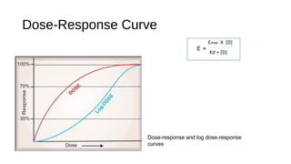 Dose-Response Curve
E =
Emax X [D]
Kd + [D]
Dose-response and log dose-response
curves
 