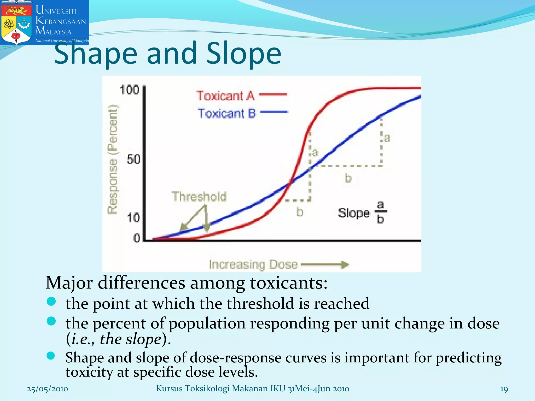 Shape and Slope
Major differences among toxicants:
 the point at which the threshold is reached
 the percent of population responding per unit change in dose
(i.e., the slope).
 Shape and slope of dose-response curves is important for predicting
toxicity at specific dose levels.
25/05/2010 19Kursus Toksikologi Makanan IKU 31Mei-4Jun 2010
 