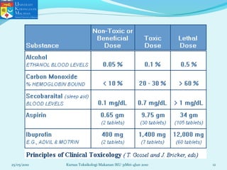 25/05/2010 12Kursus Toksikologi Makanan IKU 31Mei-4Jun 2010
 