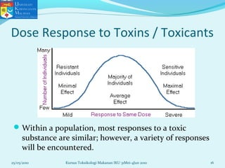 Dose Response to Toxins / Toxicants
Within a population, most responses to a toxic
substance are similar; however, a variety of responses
will be encountered.
25/05/2010 16Kursus Toksikologi Makanan IKU 31Mei-4Jun 2010
 