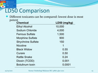 LD50 Comparison
 Different toxicants can be compared: lowest dose is most
potent
Chemical LD50 (mg/kg)
Ethyl Alcohol 10,000
Sodium Chloride 4,000
Ferrous Sulfate 1,500
Morphine Sulfate 900
Strychnine Sulfate 150
Nicotine 1
Black Widow 0.55
Curare 0.50
Rattle Snake 0.24
Dioxin (TCDD) 0.001
Botulinum toxin 0.0001
25/05/2010 23Kursus Toksikologi Makanan IKU 31Mei-4Jun 2010
 