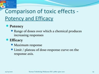 Comparison of toxic effects -
Potency and Efficacy
Potency
Range of doses over which a chemical produces
increasing responses
Efficacy
Maximum response
Limit / plateau of dose-response curve on the
response axis.
25/05/2010 29Kursus Toksikologi Makanan IKU 31Mei-4Jun 2010
 