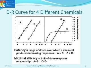 25/05/2010 30Kursus Toksikologi Makanan IKU 31Mei-4Jun 2010
 