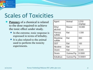 Scales of Toxicities
 Potency of a chemical is related
to the dose required to achieve
the toxic effect under study.
 In the extreme, toxic response is
expressed in terms of lethality.
 It is also related to the animal
used to perform the toxicity
experiments.
25/05/2010 31Kursus Toksikologi Makanan IKU 31Mei-4Jun 2010
 