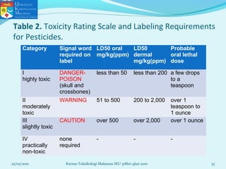 Table 2. Toxicity Rating Scale and Labeling Requirements
for Pesticides.
Category Signal word
required on
label
LD50 oral
mg/kg(ppm)
LD50
dermal
mg/kg(ppm)
Probable
oral lethal
dose
I
highly toxic
DANGER-
POISON
(skull and
crossbones)
less than 50 less than 200 a few drops
to a
teaspoon
II
moderately
toxic
WARNING 51 to 500 200 to 2,000 over 1
teaspoon to
1 ounce
III
slightly toxic
CAUTION over 500 over 2,000 over 1 ounce
IV
practically
non-toxic
none
required
- - -
25/05/2010 33Kursus Toksikologi Makanan IKU 31Mei-4Jun 2010
 