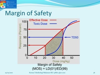 Margin of Safety
Margin of Safety
(MOS) = LD(01)/ED(99)
25/05/2010 36Kursus Toksikologi Makanan IKU 31Mei-4Jun 2010
 