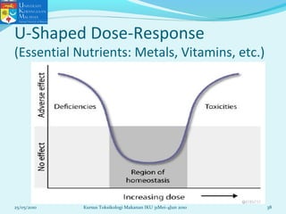 U-Shaped Dose-Response
(Essential Nutrients: Metals, Vitamins, etc.)
25/05/2010 38Kursus Toksikologi Makanan IKU 31Mei-4Jun 2010
 