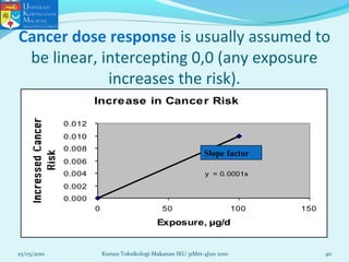 Cancer dose response is usually assumed to
be linear, intercepting 0,0 (any exposure
increases the risk).
Increase in Cancer Risk
y = 0.0001x
0.000
0.002
0.004
0.006
0.008
0.010
0.012
0 50 100 150
Exposure, µg/d
Slope factor
25/05/2010 40Kursus Toksikologi Makanan IKU 31Mei-4Jun 2010
 
