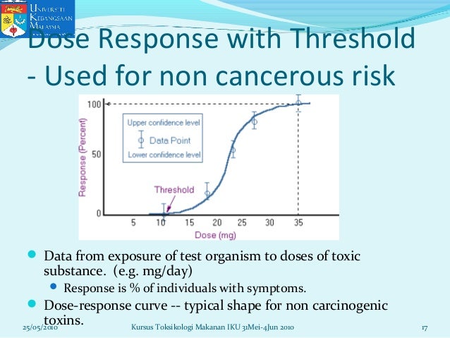 importance of dose-response relationship