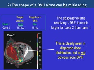 2) The shape of a DVH alone can be misleading
 