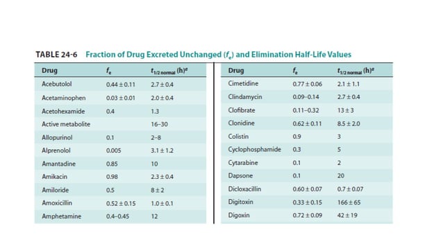 Dose adjustment in renal disease | PDF