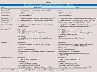 Dose adjustment in renal disorder
