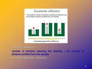 Geometric efficiency=
number of photons reaching the detector / the number of
photons emitted from the sample
Increasing geometric efficiency
28
 