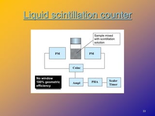Liquid scintillation counter
33
 