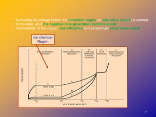 77
PULSEHEIGHT
VOLTAGE APPLIED
I
ION CHAMBER
REGION
II
PROPORTIONAL
REGION
III
LIMITED
PROPOR-
TIONAL
REGION
IV
G-M
REGION
V
CONTINUOUS
DISCHARGE
REGION
(100 X B)
a
(100 X Y)
a
B
Y
VS VP VL VG VD
Ion chamber
Region
• Increasing the voltage further, the ionization region (or saturation region) is entered.
• In this area, all of the negative ions generated reach the anode.
• characteristic of this region : low efficiency and exceedingly small pulse height.
 