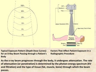 Typical Exposure Pattern (Depth Dose Curves)
for an X-Ray Beam Passing through a Patient's
Body
Factors That Affect Patient Exposure in a
Radiographic Procedure
As the x-ray beam progresses through the body, it undergoes attenuation. The rate
of attenuation (or penetration) is determined by the photon-energy spectrum (KV
and filtration) and the type of tissue (fat, muscle, bone) through which the beam
passes.
 