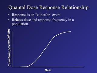 Quantal Dose Response Relationship
• Response is an “either/or” event.
• Relates dose and response frequency in a
population.
Cu
mu
la
tive
pe
rc
ent
let
ha
lity
Dose
 