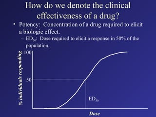 How do we denote the clinical
effectiveness of a drug?
• Potency: Concentration of a drug required to elicit
a biologic effect.
– ED50: Dose required to elicit a response in 50% of the
population.
%
ind
ivid
ua
ls
res
po
nd
ing
Dose
ED50
50
100
 