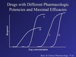 Drugs with Different Pharmacologic
Potencies and Maximal Efficacies
Re
spo
nse
Log concentration
Basic & Clinical Pharmacology, 7th
ed.
A
B
C D
 