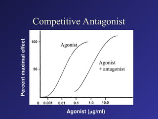 Competitive Antagonist
Agonist (g/ml)
Agonist
Agonist
+ antagonist
Percent
maximal
effect
 