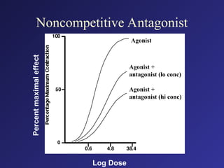 Noncompetitive Antagonist
100
50
0
0.6 4.8 38.4
[Epinephrine] (M)
Epinephrine
Epinephrine
+ 2 x 10-7 Dibenamine
Epinephrine
+ 4 x 10-7 Dibenamine
Percent
maximal
effect
Agonist
Agonist +
antagonist (lo conc)
Agonist +
antagonist (hi conc)
Log Dose
 