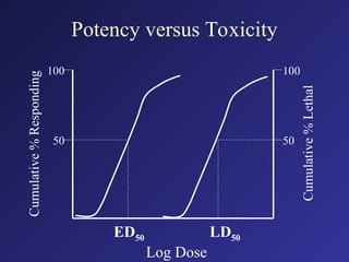 Potency versus Toxicity
Cumulative
%
Responding
Cumulative
%
Lethal
100
100
50 50
ED50 LD50
Log Dose
 