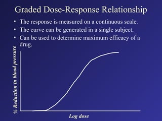 Graded Dose-Response Relationship
• The response is measured on a continuous scale.
• The curve can be generated in a single subject.
• Can be used to determine maximum efficacy of a
drug.
%
Re
du
cti
on
in
blo
od
pr
ess
ur
e
Log dose
 