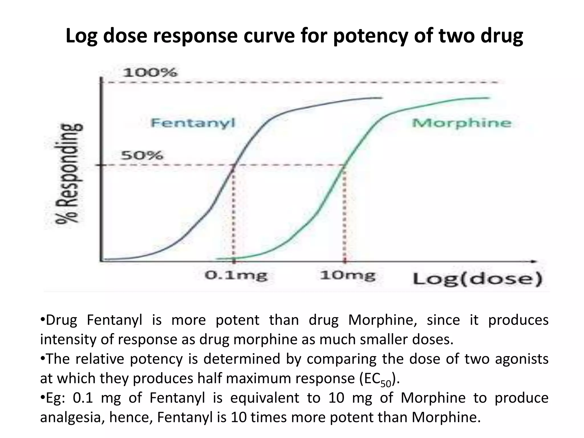 •Drug Fentanyl is more potent than drug Morphine, since it produces
intensity of response as drug morphine as much smaller doses.
•The relative potency is determined by comparing the dose of two agonists
at which they produces half maximum response (EC50).
•Eg: 0.1 mg of Fentanyl is equivalent to 10 mg of Morphine to produce
analgesia, hence, Fentanyl is 10 times more potent than Morphine.
Log dose response curve for potency of two drug
 