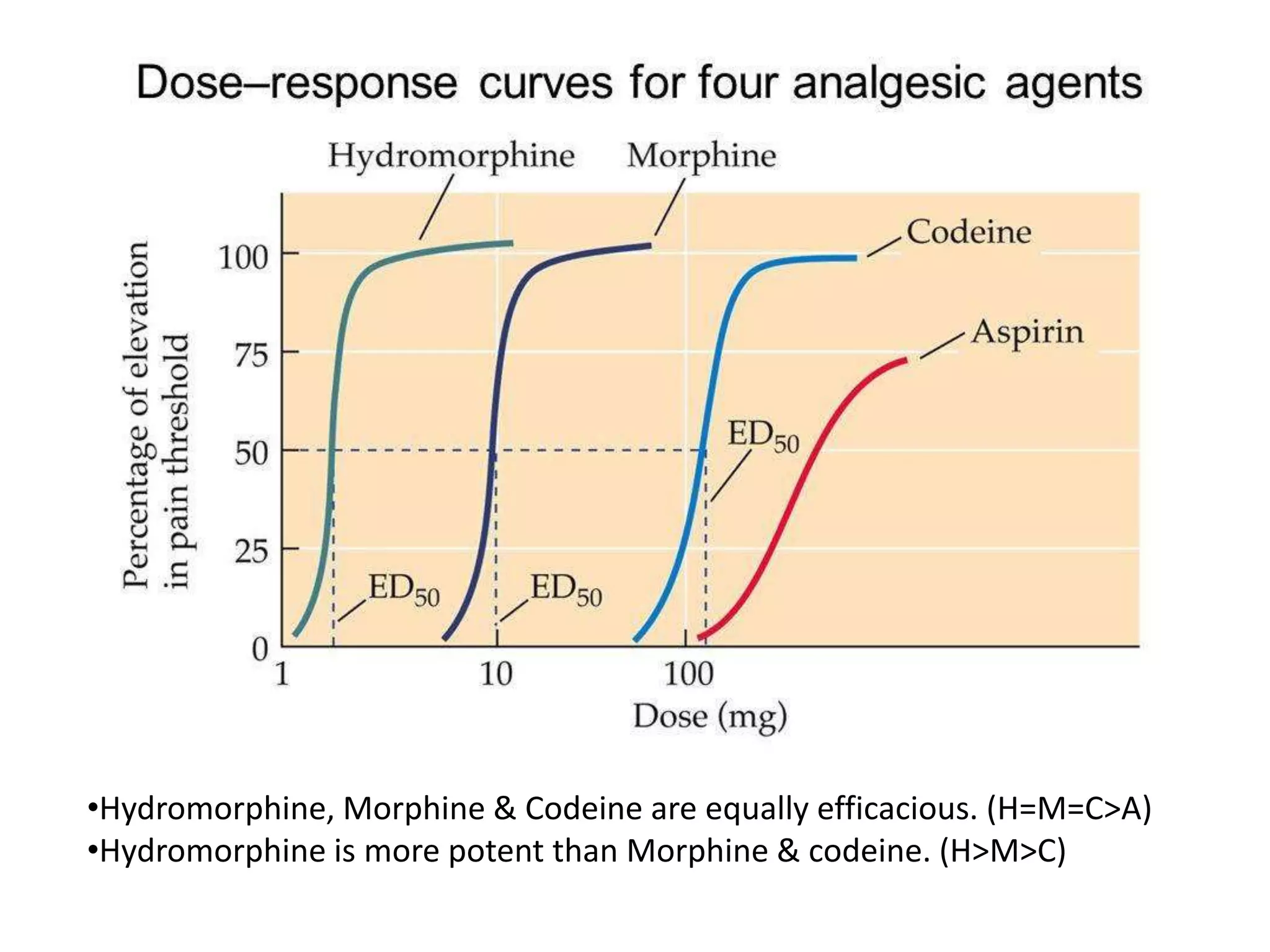 •Hydromorphine, Morphine & Codeine are equally efficacious. (H=M=C>A)
•Hydromorphine is more potent than Morphine & codeine. (H>M>C)
 