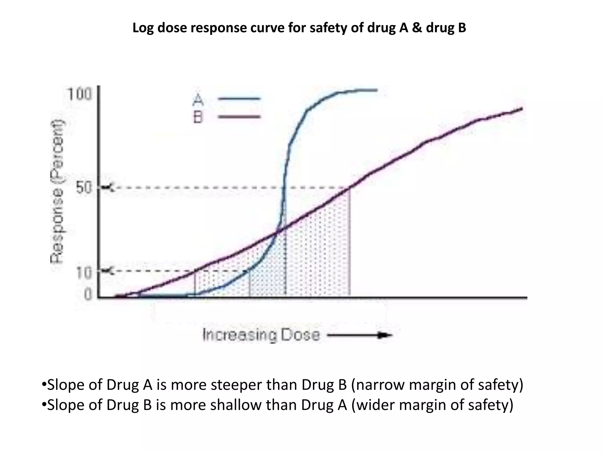 Log dose response curve for safety of drug A & drug B
•Slope of Drug A is more steeper than Drug B (narrow margin of safety)
•Slope of Drug B is more shallow than Drug A (wider margin of safety)
 