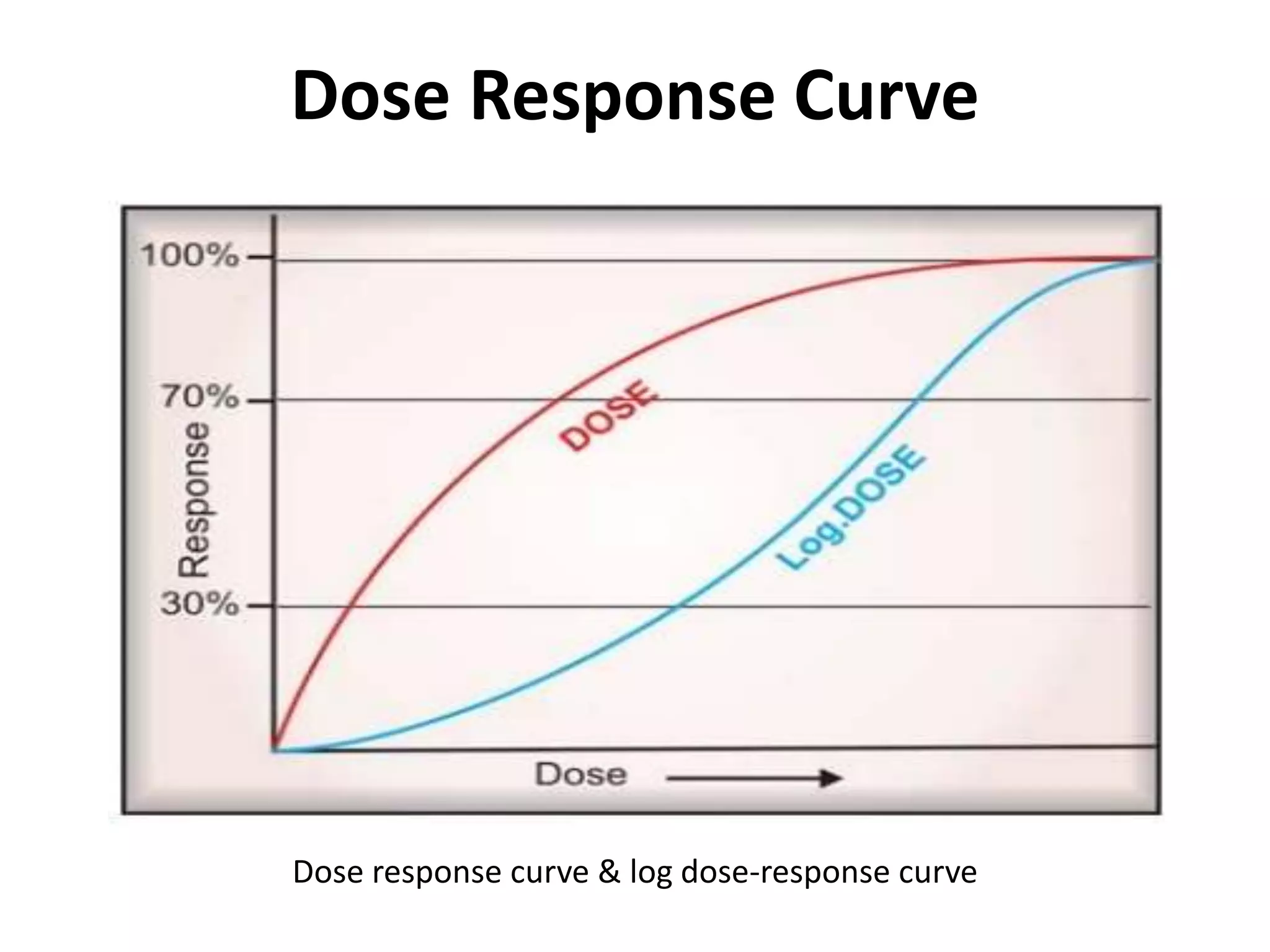 Dose Response Curve
Dose response curve & log dose-response curve
 