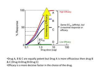 •Drug A, B & C are equally potent but Drug A is more efficacious then drug B
& C (Drug A>Drug B>Drug C)
•Efficacy is a more decisive factor in the choice of the drug.
Drug dose (Log)
 
