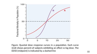 DOSE RESPONSE CURVE (Log dose vs response) | PPTX