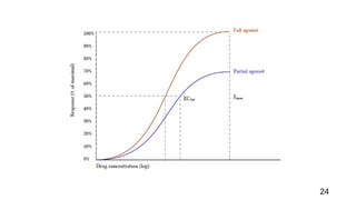 DOSE RESPONSE CURVE (Log dose vs response) | PPTX