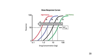DOSE RESPONSE CURVE (Log dose vs response) | PPTX