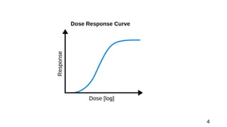 DOSE RESPONSE CURVE (Log dose vs response) | PPTX