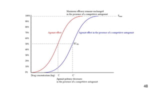 DOSE RESPONSE CURVE (Log dose vs response) | PPTX