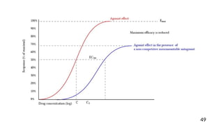 DOSE RESPONSE CURVE (Log dose vs response) | PPTX