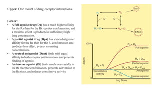Upper: One model of drug-receptor interactions.
Lower:
• A full agonist drug (Da) has a much higher affinity
for the Ra than for the Ri receptor conformation, and
a maximal effect is produced at sufficiently high
drug concentration.
• A partial agonist drug (Dpa) has somewhat greater
affinity for the Ra than for the Ri conformation and
produces less effect, even at saturating
concentrations.
• A neutral antagonist (Dant) binds with equal
affinity to both receptor conformations and prevents
binding of agonist.
• An inverse agonist (Di) binds much more avidly to
the Ri receptor conformation, prevents conversion to
the Ra state, and reduces constitutive activity
 