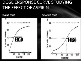 DOSE ERSPONSE CURVE STUDYING 
THE EFFECT OF ASPIRIN 
LINEAR PLOT SEMILOG PLOT 
 