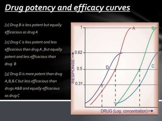 Drug potency and efficacy curves 
[1] Drug B is less potent but equally 
efficacious as drug A 
[2] Drug C is less potent and less 
efficacious than drug A ,But equally 
potent and less efficacious than 
drug B 
[3] Drug D is more potent than drug 
A,B,& C but less efficacious than 
drugs A&B and equally efficacious 
as drug C 
 