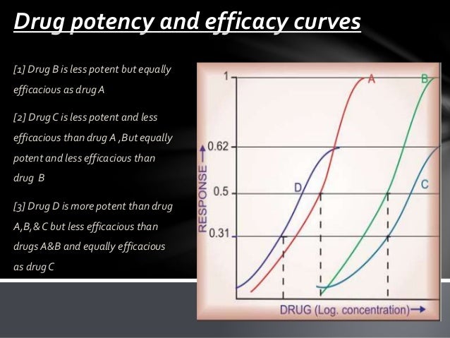 drug potency
