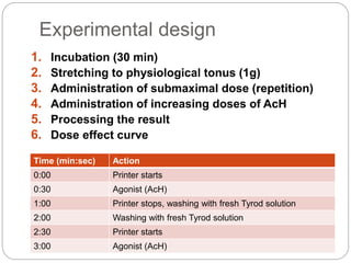 Experimental design
Time (min:sec) Action
0:00 Printer starts
0:30 Agonist (AcH)
1:00 Printer stops, washing with fresh Tyrod solution
2:00 Washing with fresh Tyrod solution
2:30 Printer starts
3:00 Agonist (AcH)
1. Incubation (30 min)
2. Stretching to physiological tonus (1g)
3. Administration of submaximal dose (repetition)
4. Administration of increasing doses of AcH
5. Processing the result
6. Dose effect curve
 
