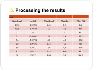5. Processing the results
AcH
Dose (mcg) Log (10) Effect (mm) Effect (g) Effect (%)
0,025 -1,60206 0,45 0,45 8,5
0,05 -1,30103 1,2 1,2 22,6
0,1 -1 2 2 37,7
0,2 -0,69897 3,1 3,1 58,5
0,4 -0,39794 4,6 4,6 86,8
0,8 -0,09691 2,45 4,9 92,5
1,6 0,20412 2,4 4,8 90,6
3,2 0,50515 2,52 5,04 95,1
32 1,50515 2,65 5,3 100,0
 